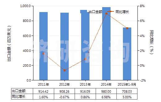 2011-2015年9月中國橡膠或塑料制外底及鞋面的其他運(yùn)動(dòng)鞋靴(HS64021900)出口總額及增速統(tǒng)計(jì)